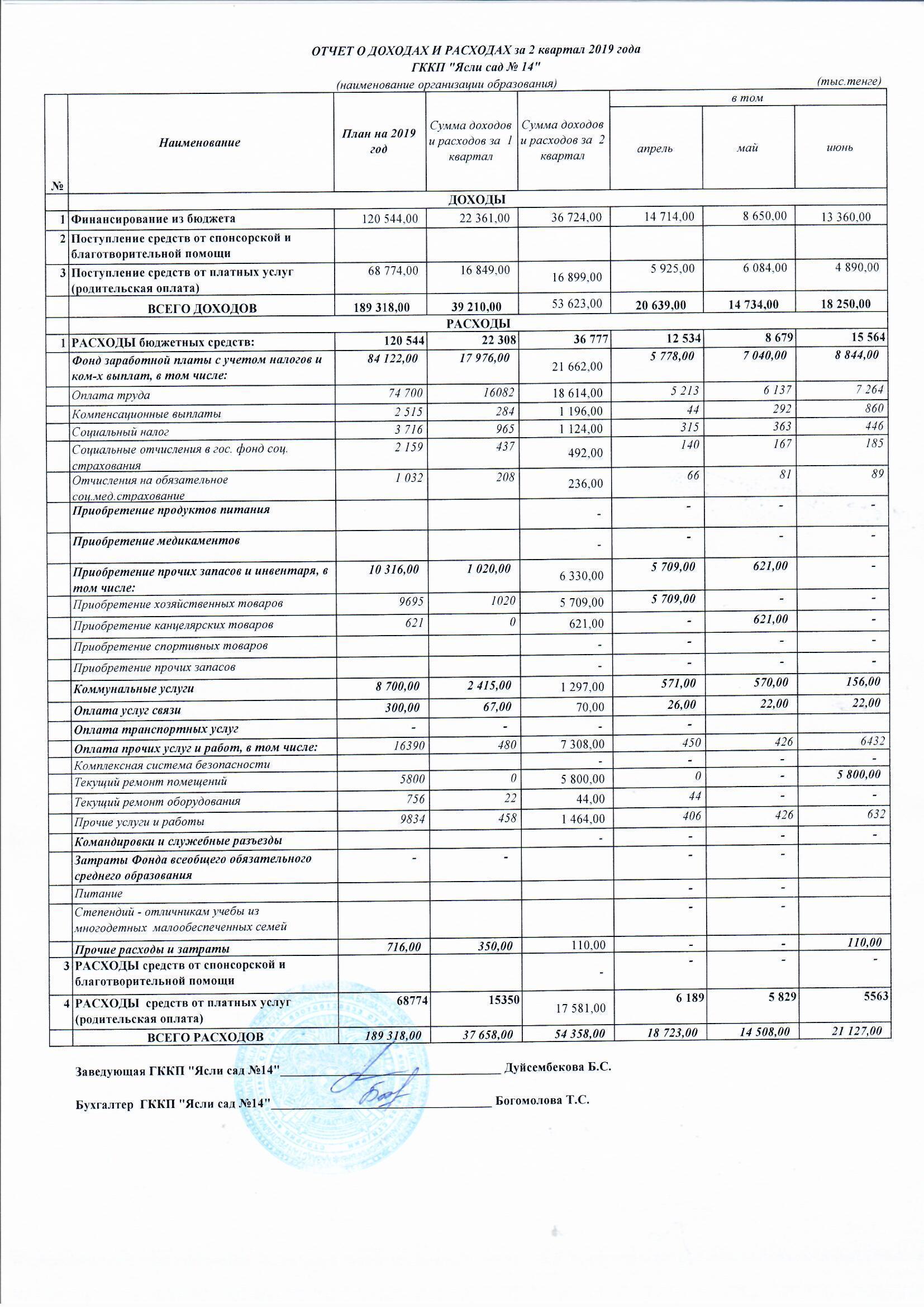 Отчет о доходах и расходах за 2 квартал 2019год