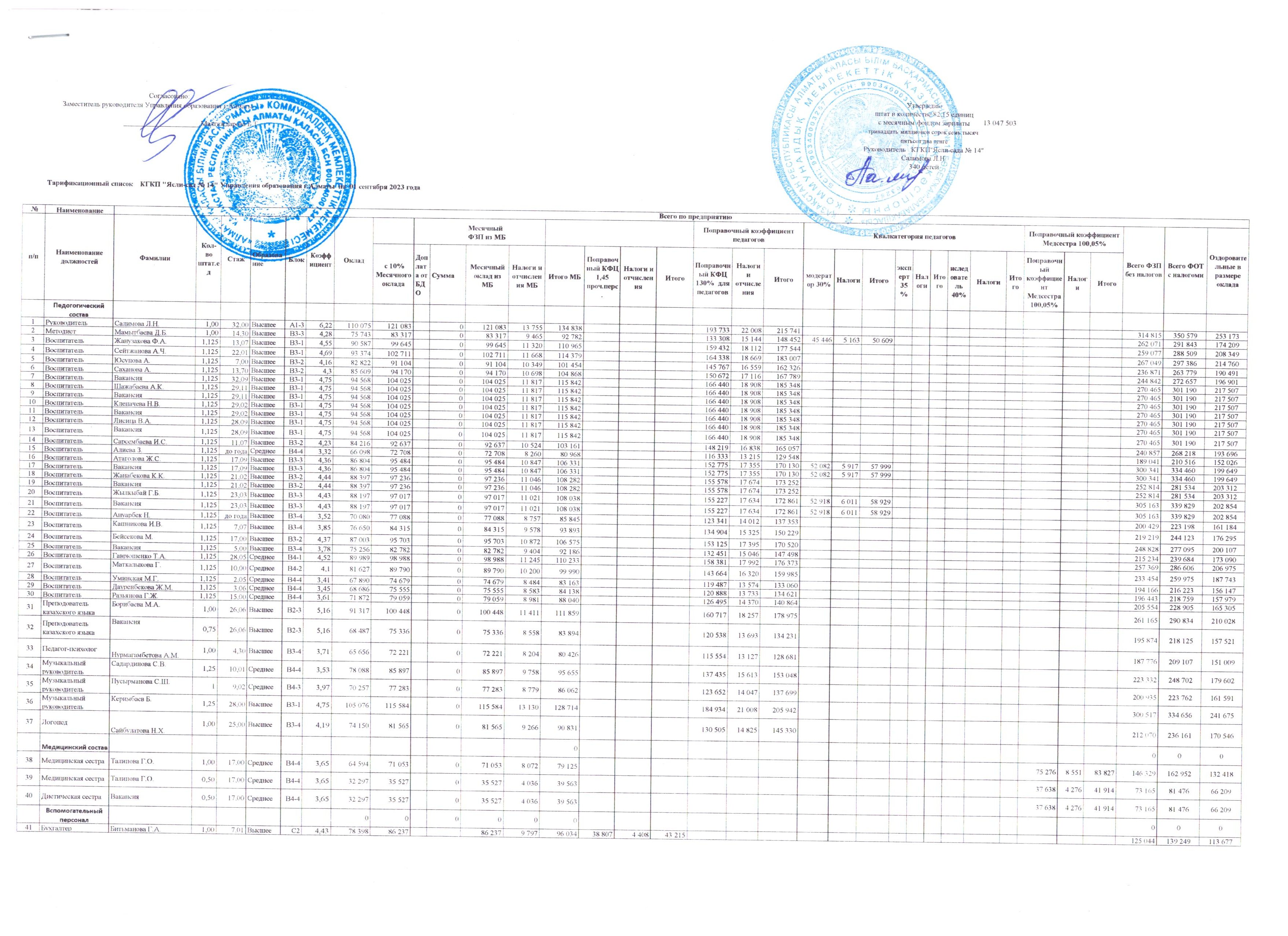 Штатное расписание 01.09.2023г/  Тарификационный список 01.09.2023г