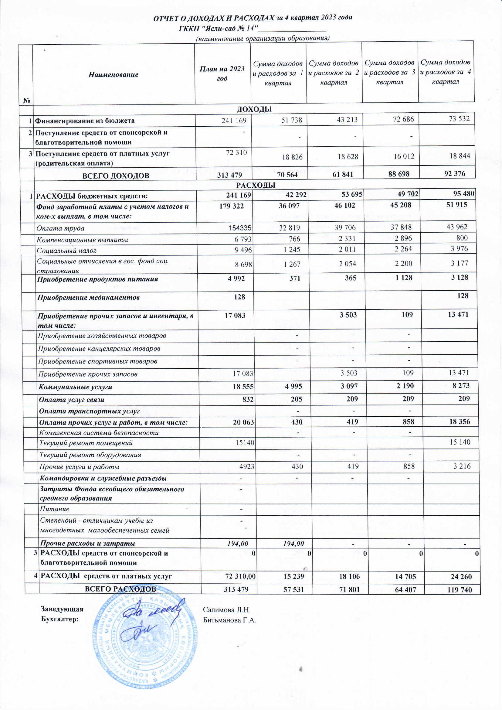 отчет о доходах и расходах за 4 квартал 2023 года