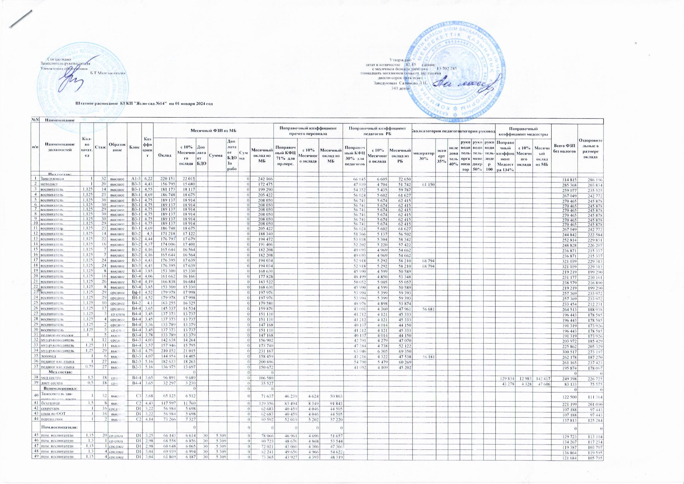 Штатное расписание на 01.01.2024г.