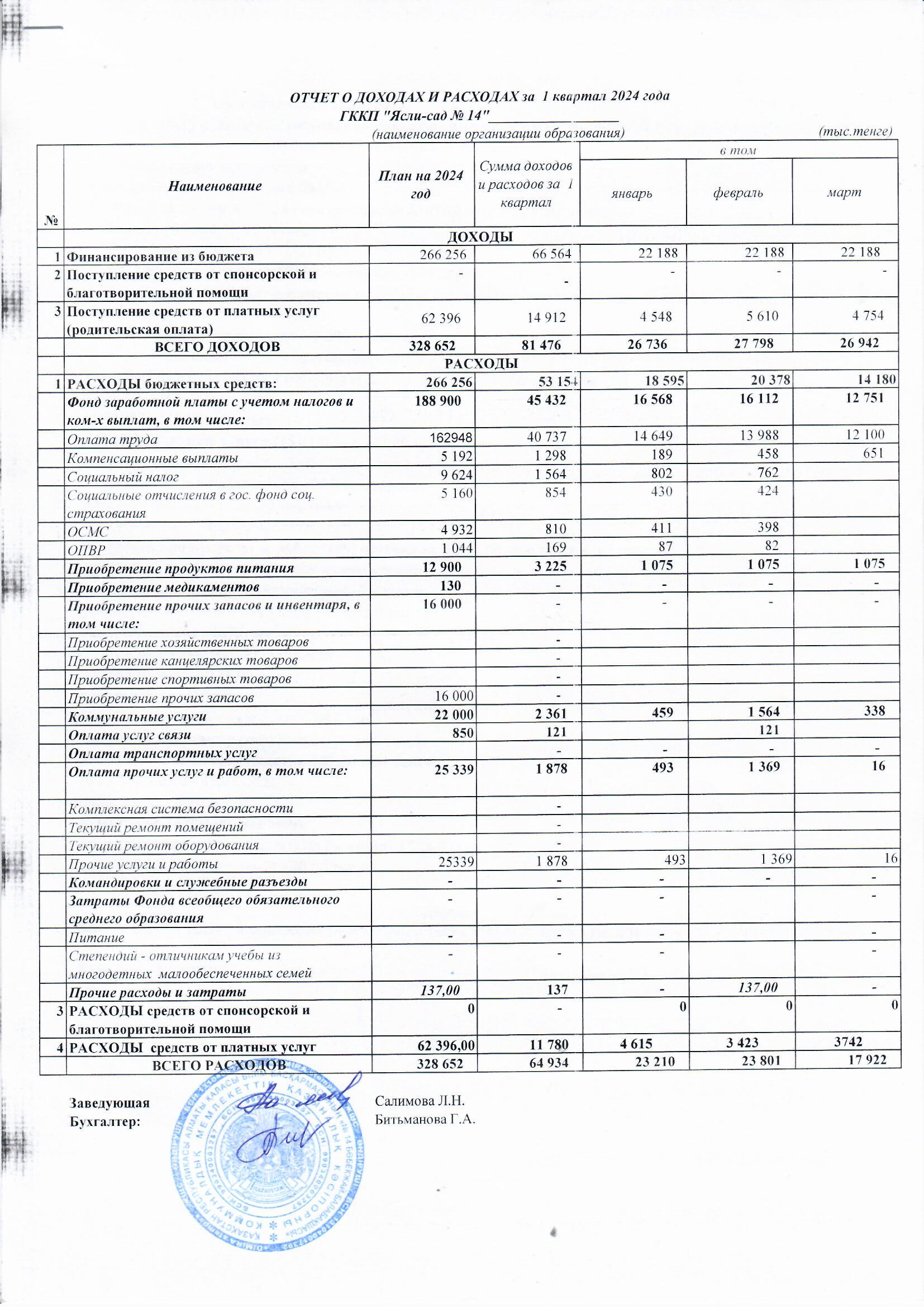 Отчет о доходах и расходах за 1 квартал 2024 года