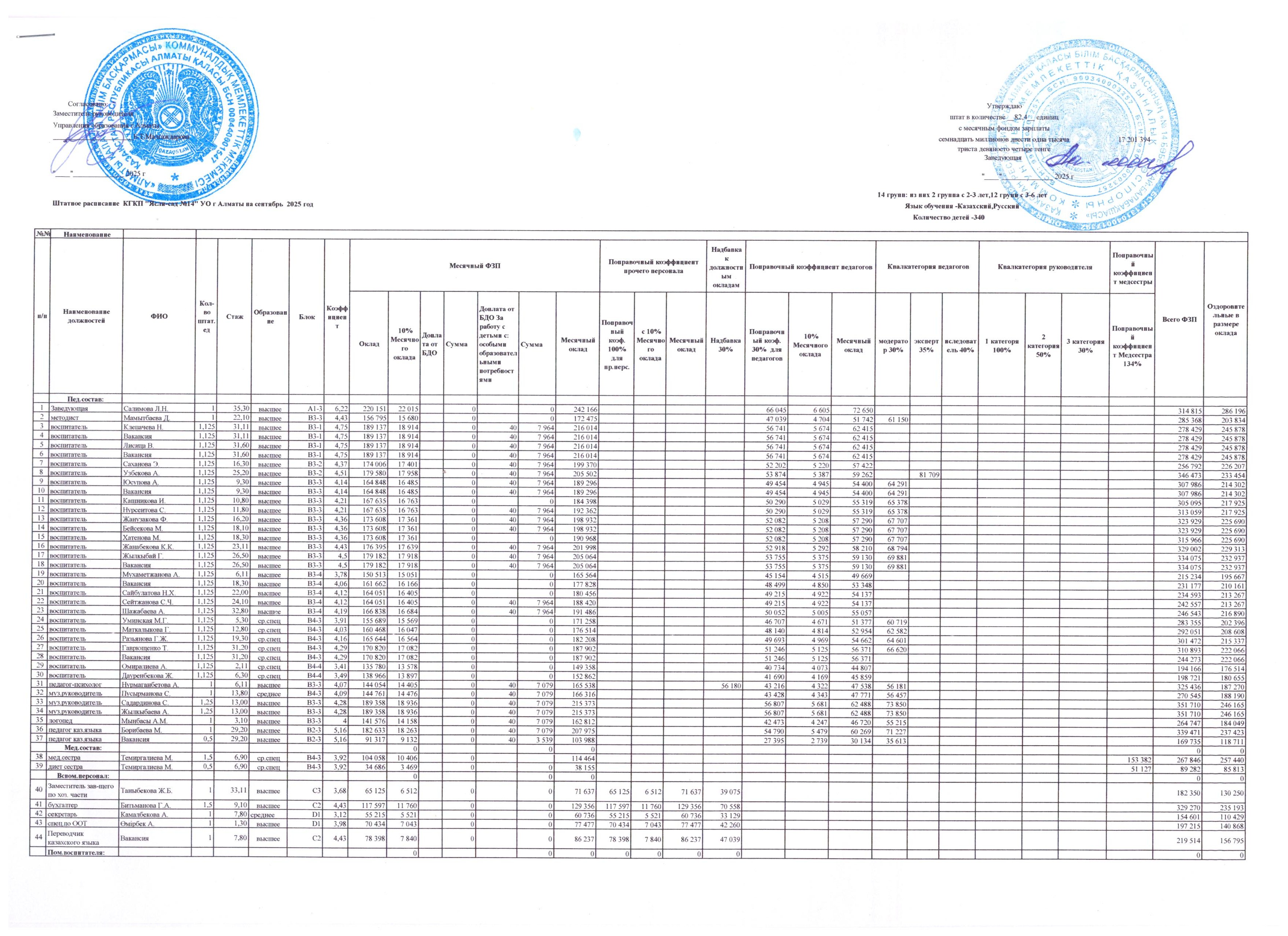 Штаттық кесте  2025
